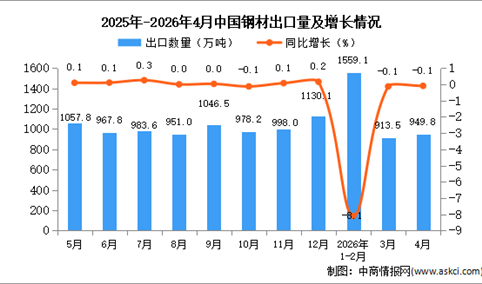 2026年4月中国钢材出口数据统计分析：出口量同比下降0.1%