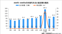 2026年4月中国汽车出口数据统计分析：出口量同比增长0.5%