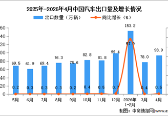 2026年4月中国汽车出口数据统计分析：出口量同比增长0.5%