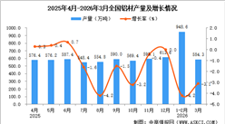 2026年3月全国铝材产量数据统计分析
