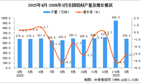 2026年3月全国铝材产量数据统计分析