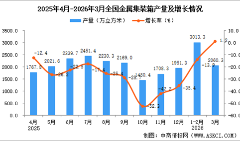 2026年3月全国金属集装箱产量数据统计分析