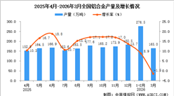 2026年3月全国铝合金产量数据统计分析