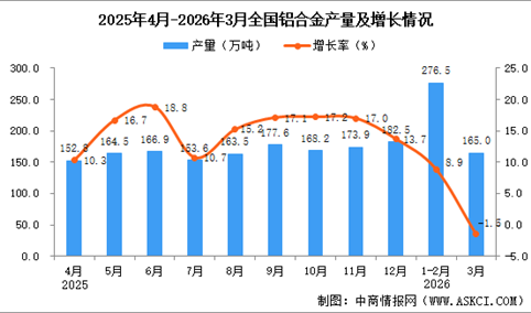 2026年3月全国铝合金产量数据统计分析