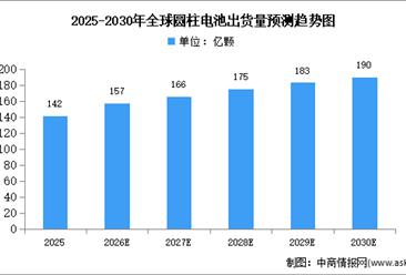2026年全球圆柱电池出货量及竞争格局预测分析（图）