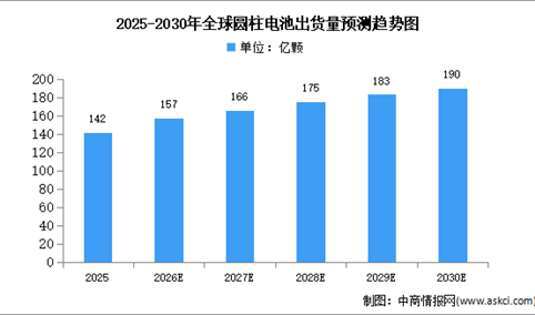 2026年全球圆柱电池出货量及竞争格局预测分析（图）
