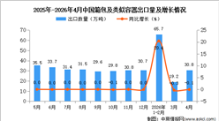 2026年4月中国箱包及类似容器出口数据统计分析：出口量30.8万吨