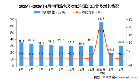 2026年4月中国箱包及类似容器出口数据统计分析：出口量30.8万吨