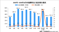 2026年4月中国肥料出口数据统计分析：出口量323.6万吨