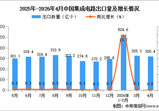 2026年4月中国集成电路出口数据统计分析：出口量320.4亿个