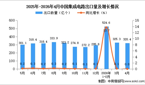 2026年4月中国集成电路出口数据统计分析：出口量320.4亿个