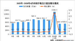 2026年4月中国手机出口数据统计分析：出口量5342.2万台