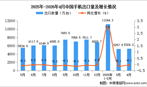 2026年4月中国手机出口数据统计分析：出口量5342.2万台