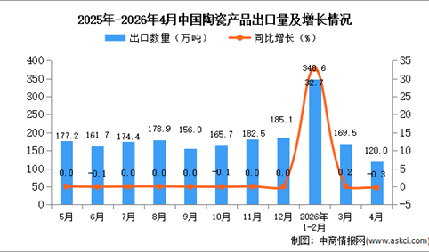 2026年4月中国陶瓷产品出口数据统计分析：出口量120万吨