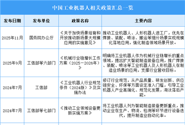 2026年中国工业机器人行业最新政策汇总一览（图）