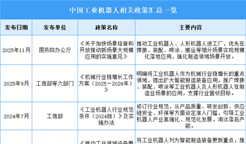 2026年中国工业机器人行业最新政策汇总一览（图）
