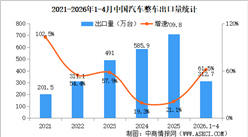 2026年4月中国汽车出口情况：新能源汽车出口量同比增长1.1倍（图）