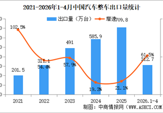 2026年4月中国汽车出口情况：新能源汽车出口量同比增长1.1倍（图）