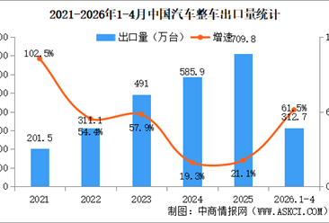2026年4月中国汽车出口情况：新能源汽车出口量同比增长1.1倍（图）