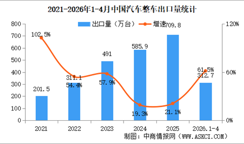 2026年4月中国汽车出口情况：新能源汽车出口量同比增长1.1倍（图）