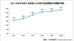 2026年中国工业机器人市场规模及内资市场占比情况预测分析（图）