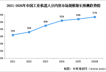 2026年中国工业机器人市场规模及内资市场占比情况预测分析（图）