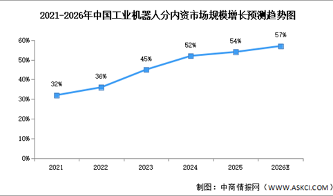 2026年中国工业机器人市场规模及内资市场占比情况预测分析（图）