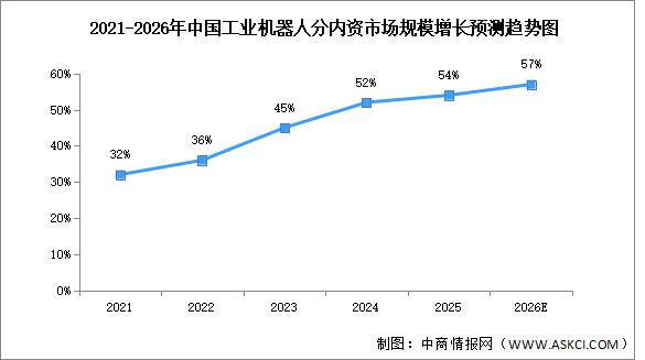 2026年中国工业机器人市场规模及内资市场占比情况预测分析（图）