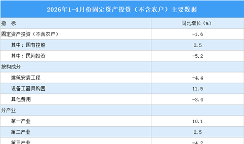 2026年1-4月全国固定资产投资（不含农户）同比下降1.6%（图）