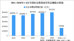2026年1-4月中国经济运行情况分析：工业生产较快增长（图）
