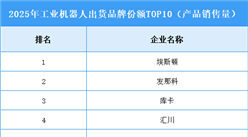 2026年中国工业机器人产量及企业排名预测分析（图）
