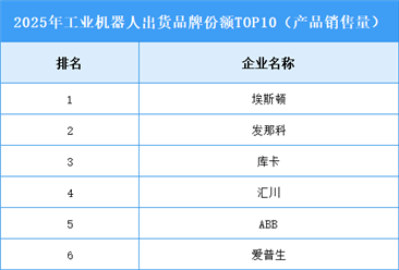 2026年中国工业机器人产量及企业排名预测分析（图）