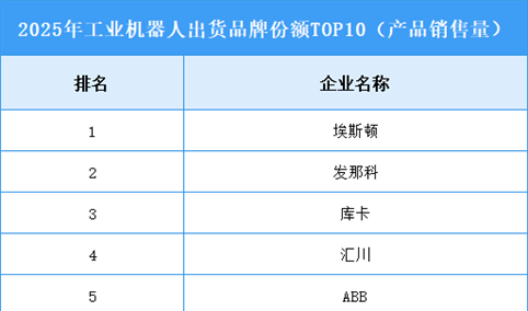 2026年中国工业机器人产量及企业排名预测分析（图）