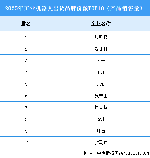 2026年中国工业机器人产量及企业排名预测分析（图）