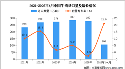 2026年1-4月中国牛肉进口数据统计分析：进口量108万吨