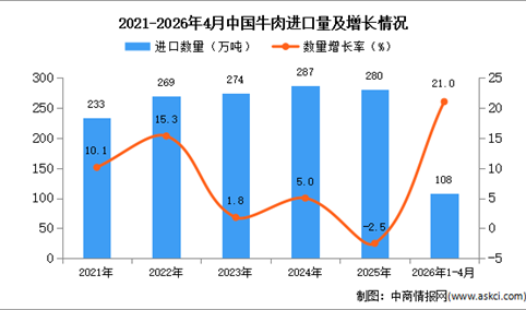 2026年1-4月中国牛肉进口数据统计分析：进口量108万吨