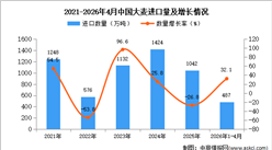 2026年1-4月中国大麦进口数据统计分析：进口量同比增长32.1%