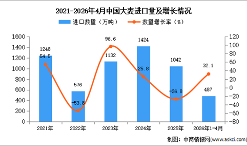 2026年1-4月中国大麦进口数据统计分析：进口量同比增长32.1%