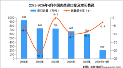 2026年1-4月中国肉类进口数据统计分析：进口量209万吨