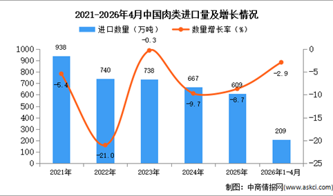2026年1-4月中国肉类进口数据统计分析：进口量209万吨