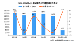 2026年1-4月中国粮食进口数据统计分析：进口量3757万吨