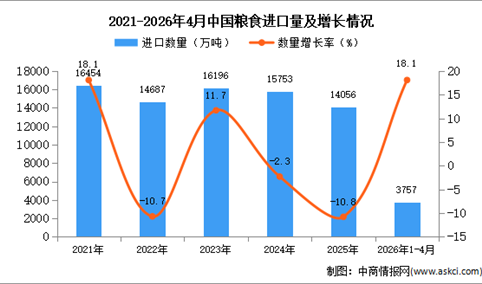 2026年1-4月中国粮食进口数据统计分析：进口量3757万吨