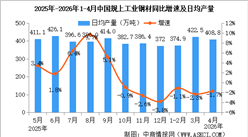 2026年4月中国规上工业增加值增长4.1% 制造业增长4.0%（图）