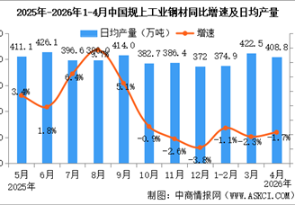 2026年4月中国规上工业增加值增长4.1% 制造业增长4.0%（图）