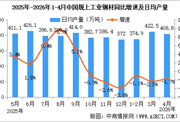 2026年4月中国规上工业增加值增长4.1% 制造业增长4.0%（图）