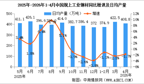 2026年4月中国规上工业增加值增长4.1% 制造业增长4.0%（图）