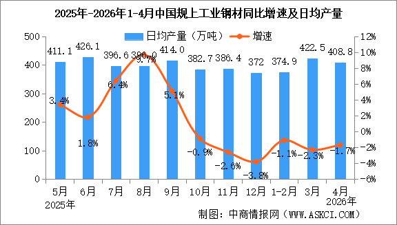 2026年4月中国规上工业增加值增长4.1% 制造业增长4.0%（图）