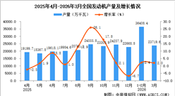 2026年3月全国发动机产量数据统计分析