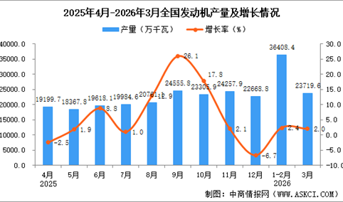 2026年3月全国发动机产量数据统计分析