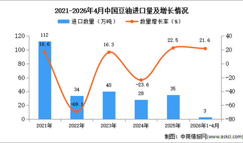2026年1-4月中国豆油进口数据统计分析：进口量同比增长21.6%